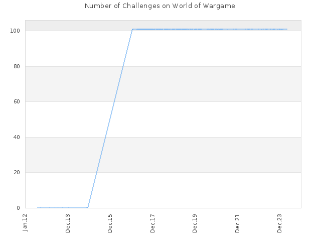 Number of Challenges on World of Wargame