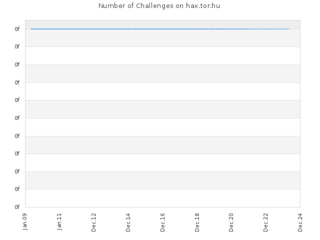 Number of Challenges on hax.tor.hu