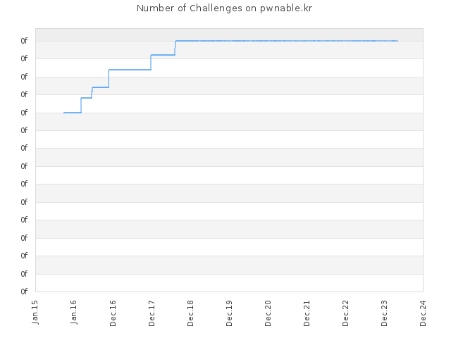 Number of Challenges on pwnable.kr