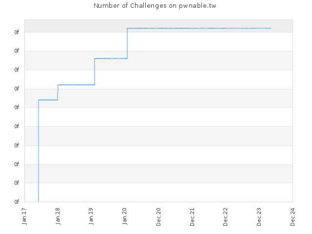 Number of Challenges on pwnable.tw