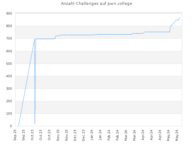 Anzahl der Challenges auf pwn.college