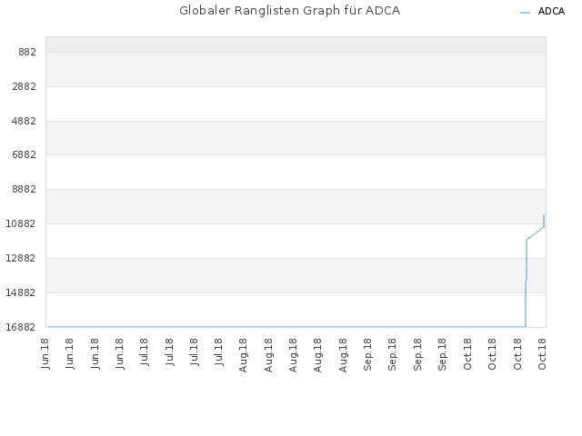 Globaler Ranglisten Graph für ADCA