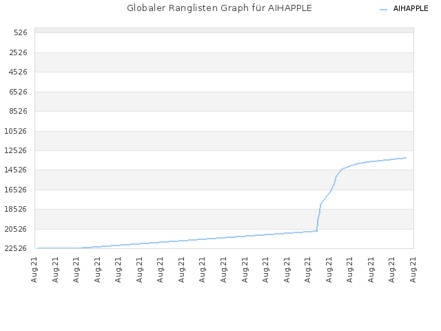 Globaler Ranglisten Graph für AIHAPPLE
