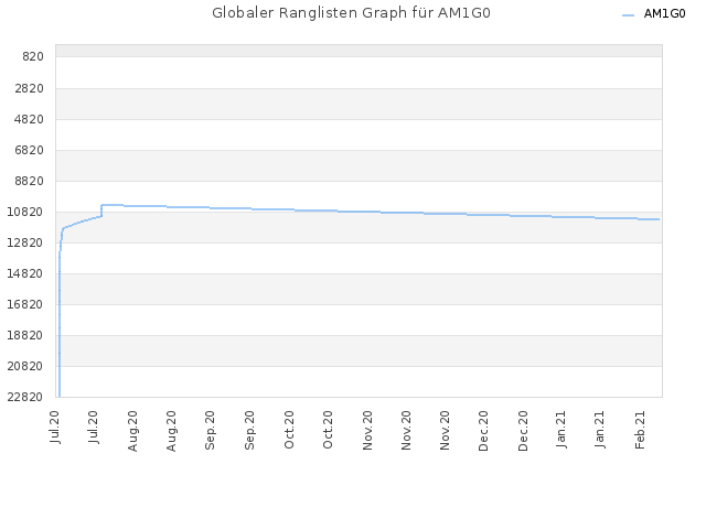 Globaler Ranglisten Graph für AM1G0