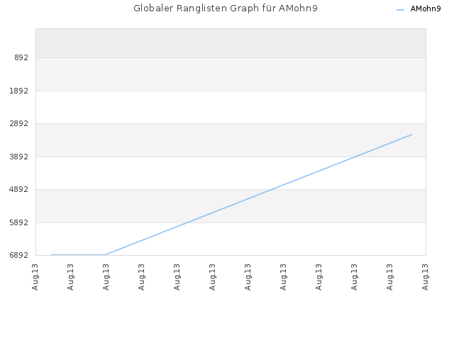 Globaler Ranglisten Graph für AMohn9