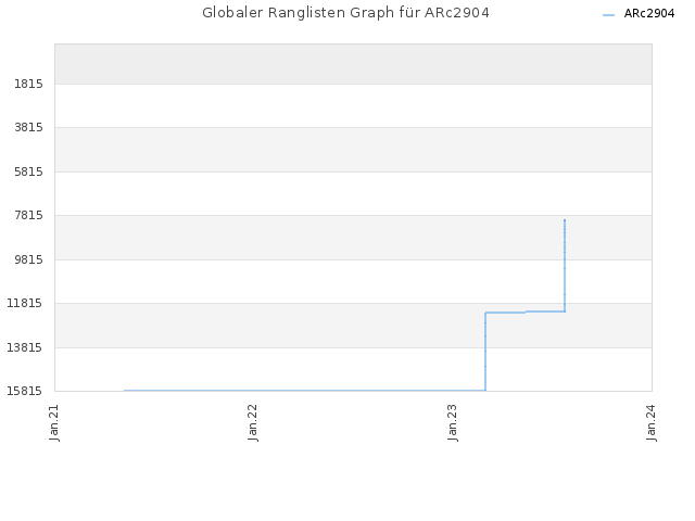 Globaler Ranglisten Graph für ARc2904