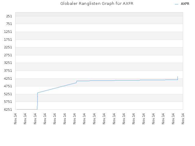 Globaler Ranglisten Graph für AXFR
