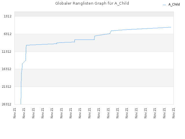 Globaler Ranglisten Graph für A_Child