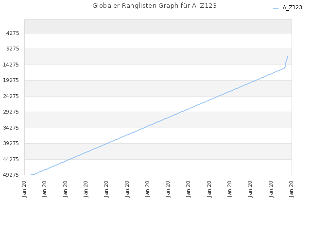 Globaler Ranglisten Graph für A_Z123