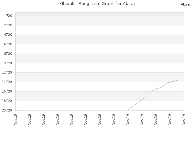Globaler Ranglisten Graph für Abiraj
