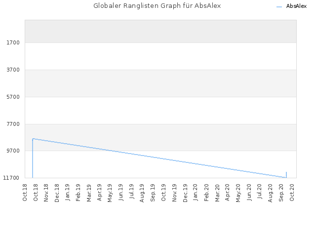 Globaler Ranglisten Graph für AbsAlex