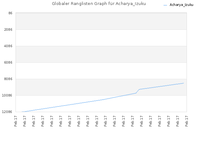 Globaler Ranglisten Graph für Acharya_Izuku