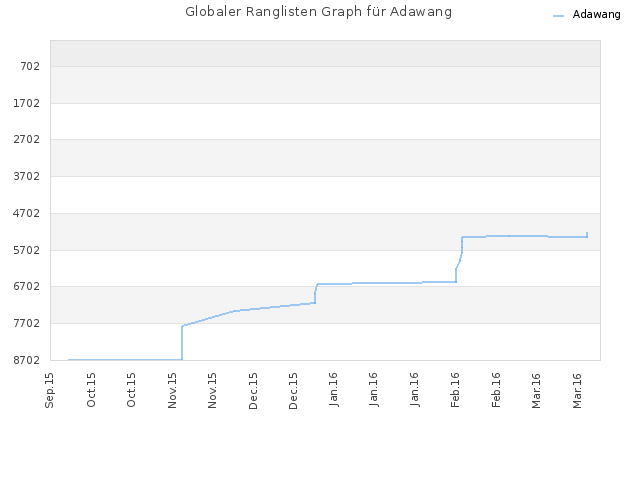 Globaler Ranglisten Graph für Adawang