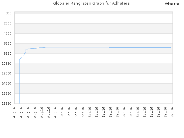 Globaler Ranglisten Graph für Adhafera