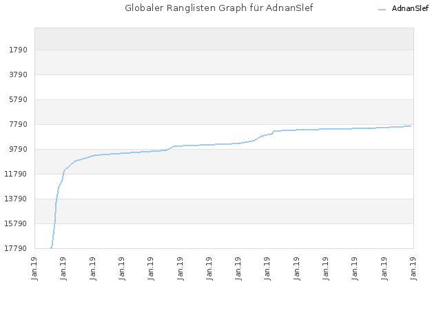 Globaler Ranglisten Graph für AdnanSlef