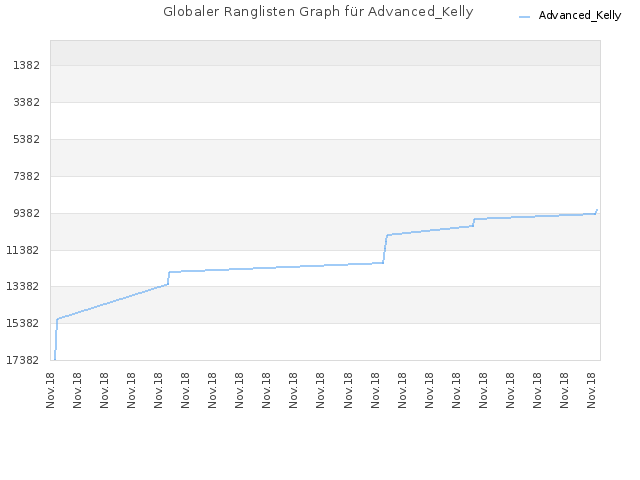 Globaler Ranglisten Graph für Advanced_Kelly