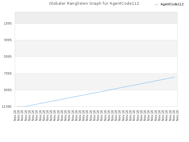 Globaler Ranglisten Graph für AgentCode112