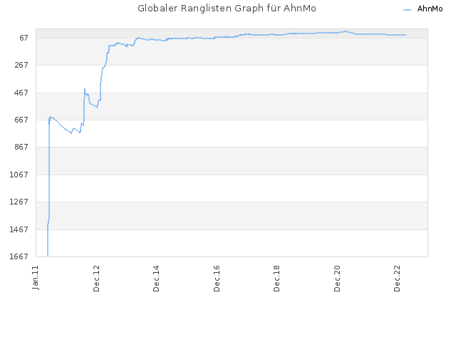 Globaler Ranglisten Graph für AhnMo