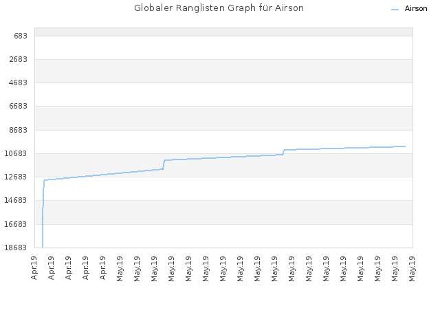 Globaler Ranglisten Graph für Airson