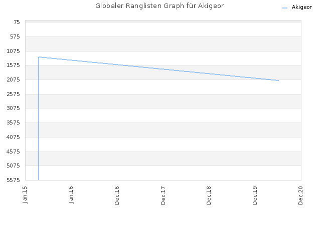 Globaler Ranglisten Graph für Akigeor