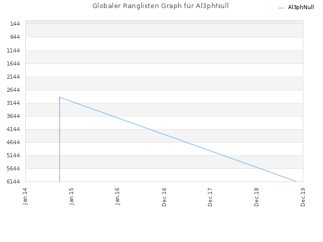 Globaler Ranglisten Graph für Al3phNull