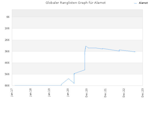 Globaler Ranglisten Graph für Alamot