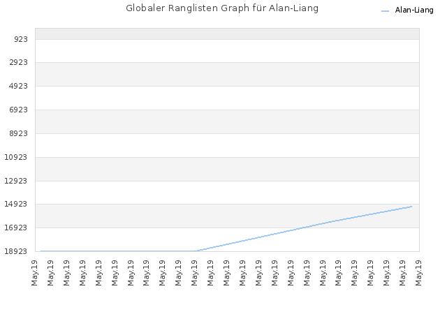 Globaler Ranglisten Graph für Alan-Liang