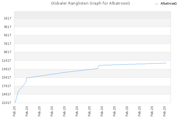 Globaler Ranglisten Graph für AlbatrossG