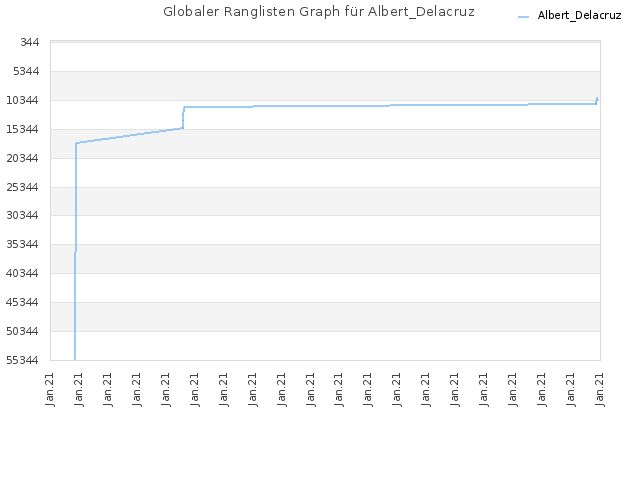 Globaler Ranglisten Graph für Albert_Delacruz