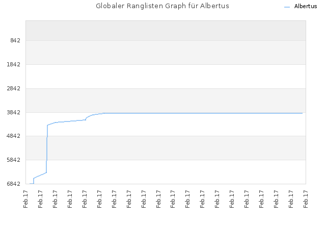 Globaler Ranglisten Graph für Albertus