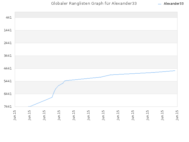Globaler Ranglisten Graph für Alexander33