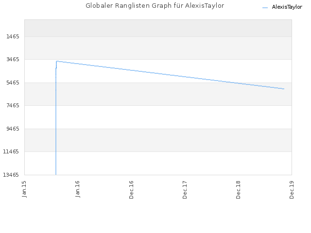 Globaler Ranglisten Graph für AlexisTaylor
