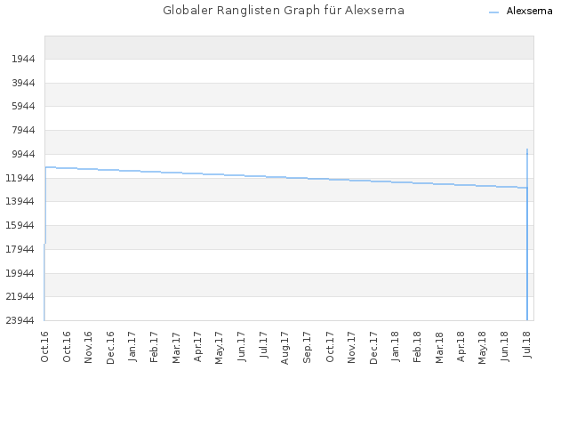 Globaler Ranglisten Graph für Alexserna