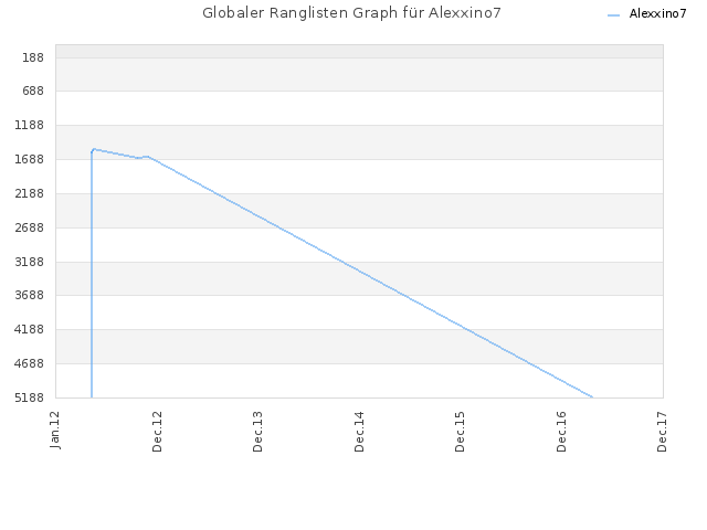 Globaler Ranglisten Graph für Alexxino7