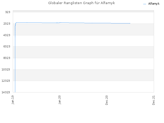 Globaler Ranglisten Graph für Alfamyk