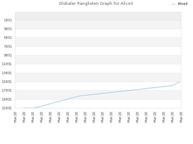 Globaler Ranglisten Graph für Alice3