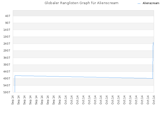 Globaler Ranglisten Graph für Alienscream