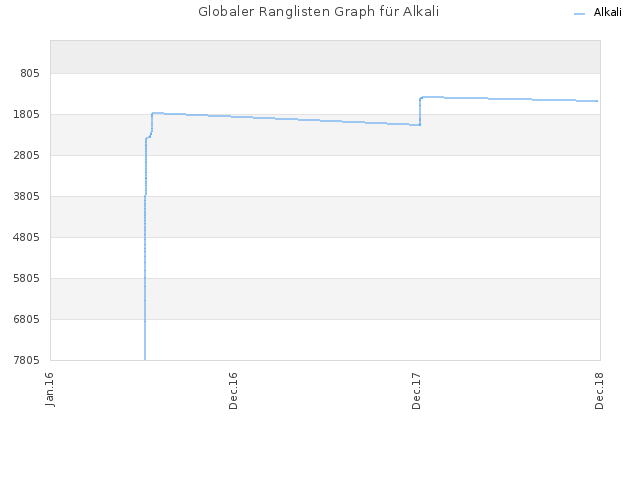 Globaler Ranglisten Graph für Alkali