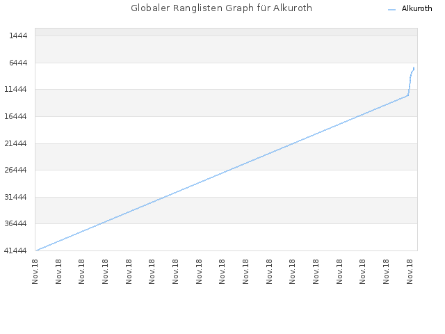 Globaler Ranglisten Graph für Alkuroth