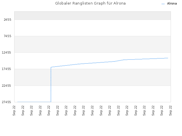 Globaler Ranglisten Graph für Alrona