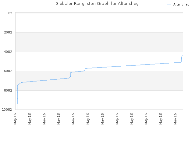 Globaler Ranglisten Graph für Altaircheg