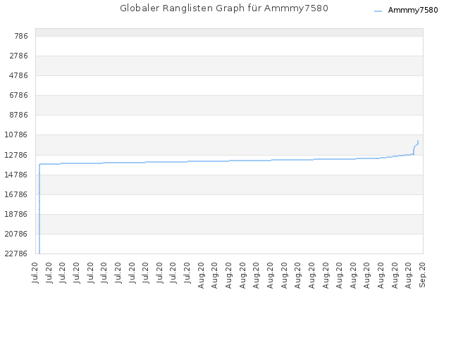 Globaler Ranglisten Graph für Ammmy7580