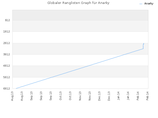 Globaler Ranglisten Graph für Anarky