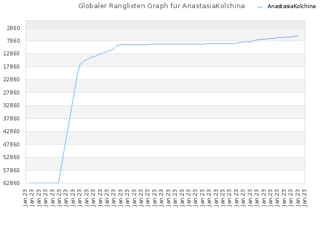 Globaler Ranglisten Graph für AnastasiaKolchina