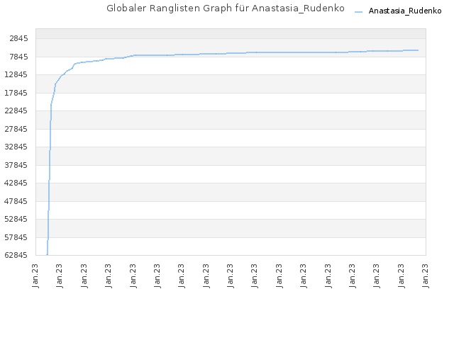 Globaler Ranglisten Graph für Anastasia_Rudenko