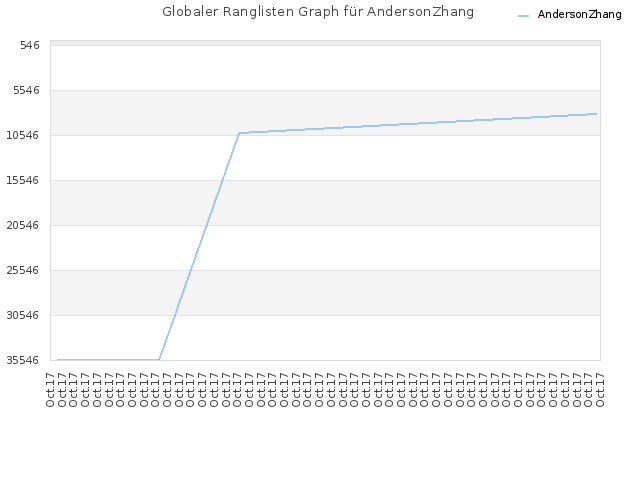 Globaler Ranglisten Graph für AndersonZhang