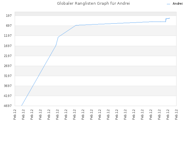Globaler Ranglisten Graph für Andrei