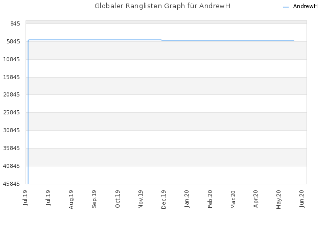 Globaler Ranglisten Graph für AndrewH