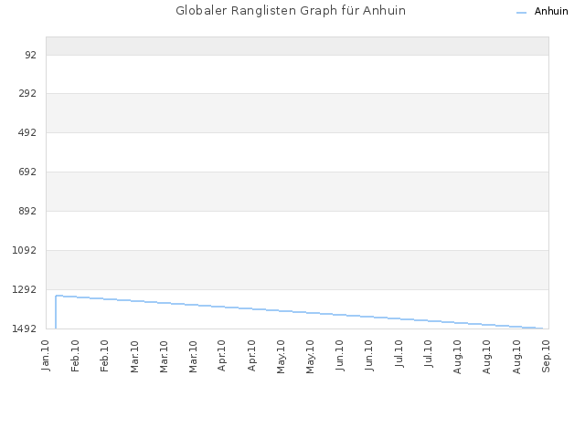 Globaler Ranglisten Graph für Anhuin