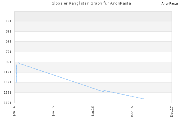 Globaler Ranglisten Graph für AnonRasta